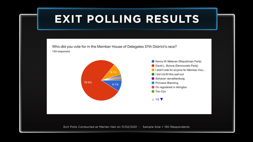 Exit Polling Results ag