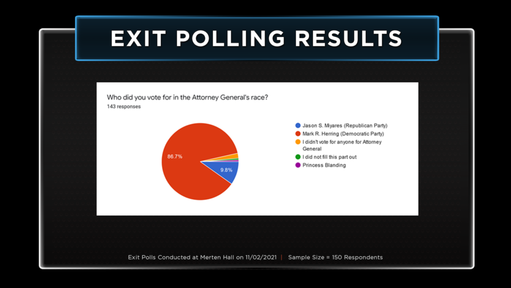 Exit Polling Results ag