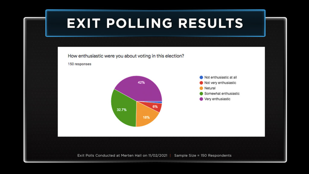 Exit Polling Results enthusiasm