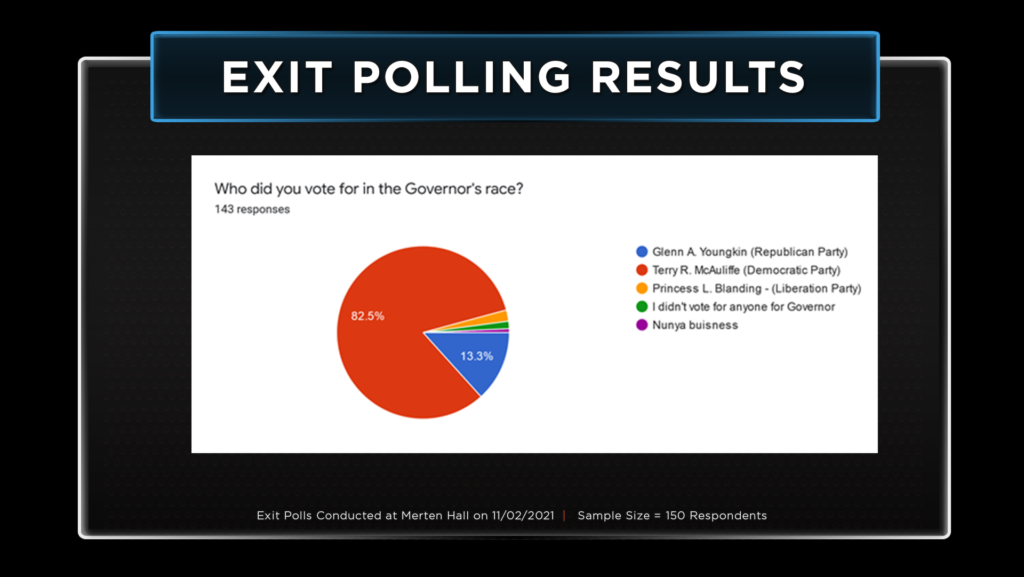 Exit Polling Results gov