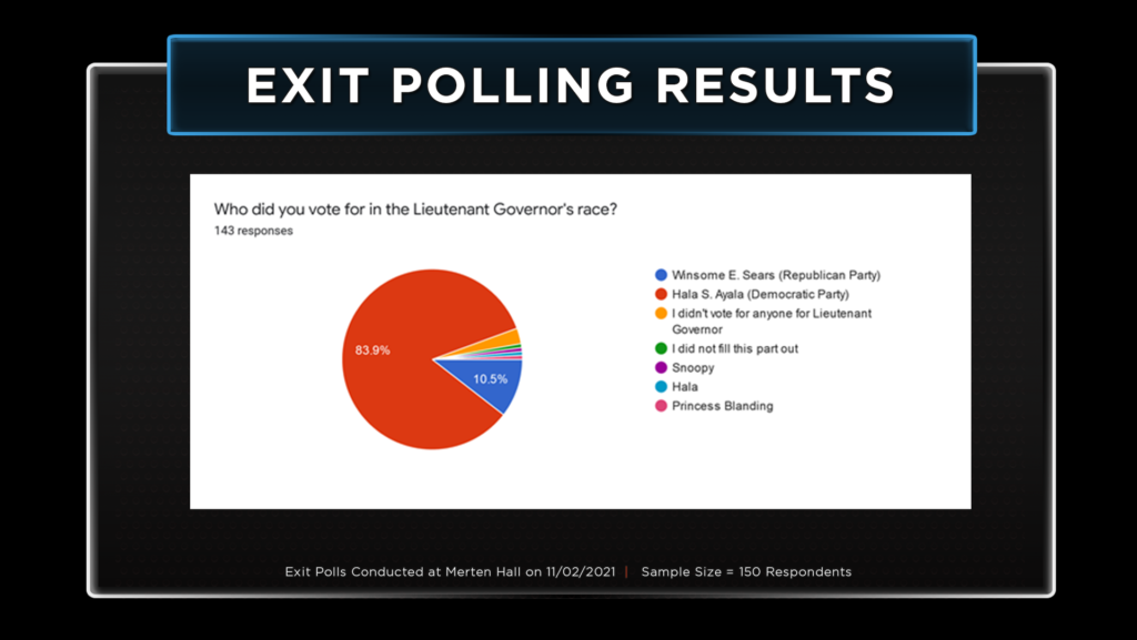 Exit Polling Results lt gov