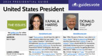 Nonpartisan 2024 Presidential Candidate Guide After a tumultuous political summer, voters now have a clear choice to make this November: Do they want to re-elect Republican Donald Trump or promote […]