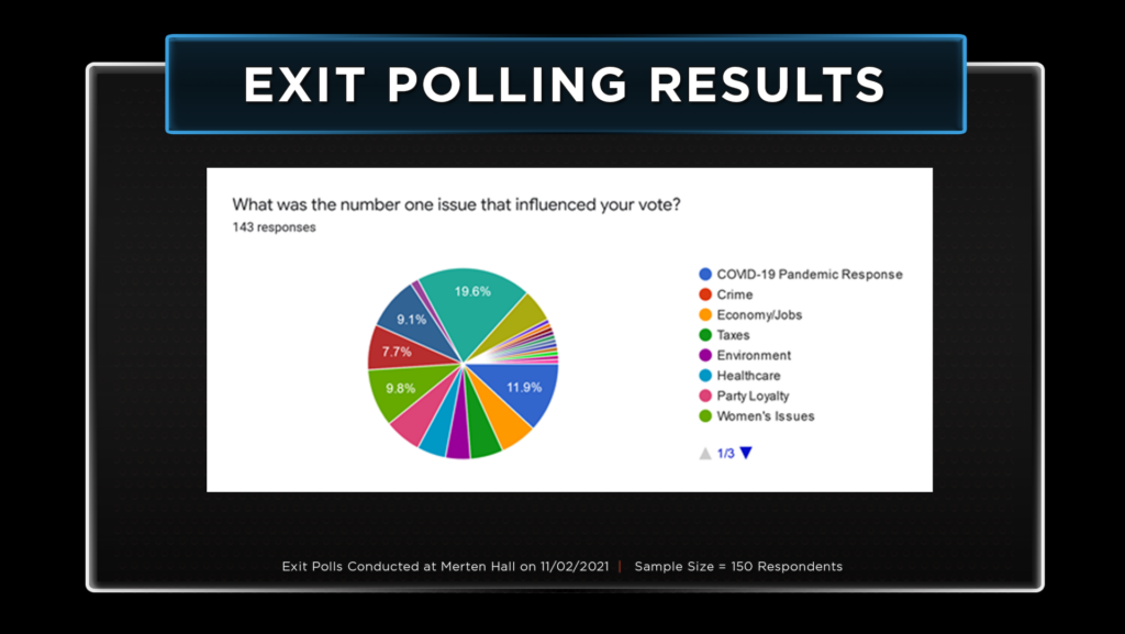 Exit Polling Results Issue